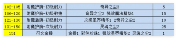 念服附魔1-300点怎么快速冲级bsports网页版魔兽世界纪(图1)
